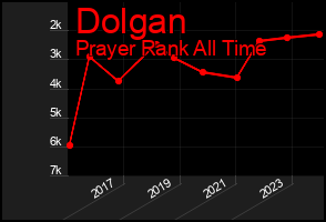 Total Graph of Dolgan