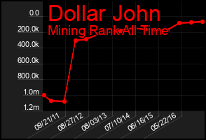 Total Graph of Dollar John