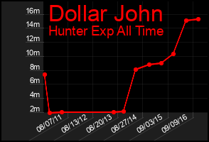 Total Graph of Dollar John