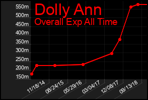 Total Graph of Dolly Ann