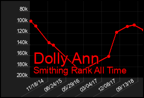 Total Graph of Dolly Ann