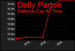 Total Graph of Dolly Parton