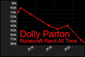Total Graph of Dolly Parton