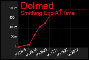 Total Graph of Dolmed