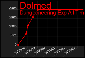 Total Graph of Dolmed