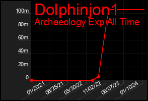 Total Graph of Dolphinjon1