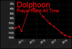 Total Graph of Dolphoon