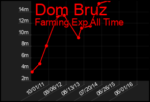 Total Graph of Dom Bruz