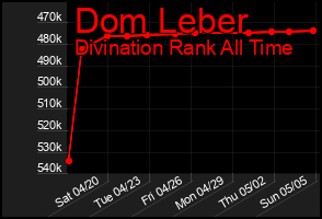 Total Graph of Dom Leber