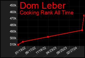 Total Graph of Dom Leber