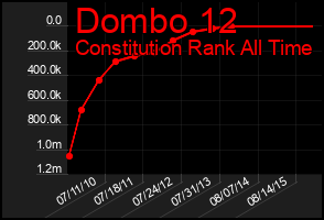 Total Graph of Dombo 12