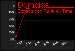 Total Graph of Domcios