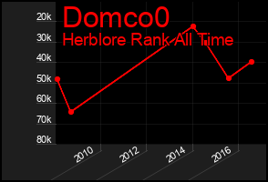 Total Graph of Domco0