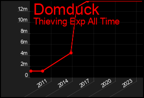 Total Graph of Domduck