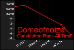 Total Graph of Domeofnoize