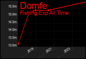 Total Graph of Domfe