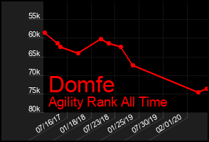 Total Graph of Domfe