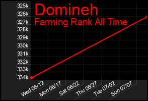 Total Graph of Domineh