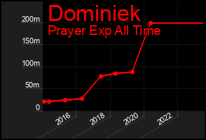 Total Graph of Dominiek