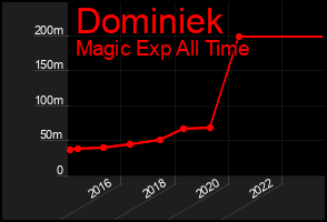 Total Graph of Dominiek