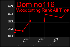 Total Graph of Domino116