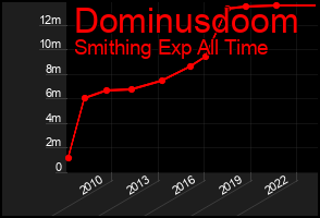 Total Graph of Dominusdoom