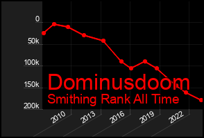 Total Graph of Dominusdoom
