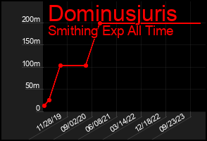 Total Graph of Dominusjuris