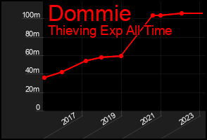 Total Graph of Dommie