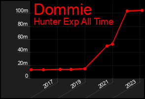 Total Graph of Dommie