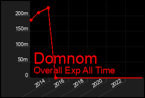 Total Graph of Domnom