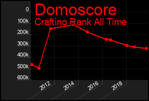 Total Graph of Domoscore