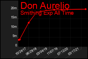 Total Graph of Don Aurelio