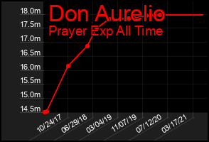 Total Graph of Don Aurelio