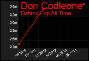Total Graph of Don Codleone