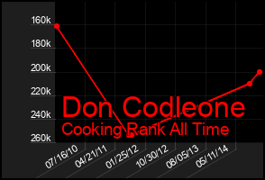 Total Graph of Don Codleone