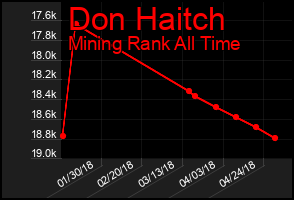 Total Graph of Don Haitch