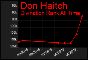 Total Graph of Don Haitch