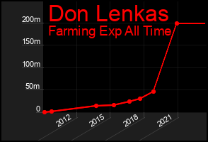 Total Graph of Don Lenkas