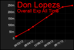 Total Graph of Don Lopezs