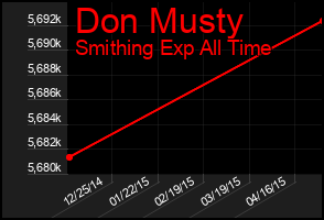 Total Graph of Don Musty