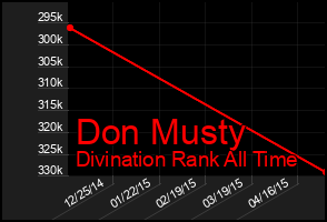 Total Graph of Don Musty