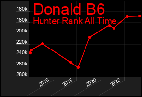 Total Graph of Donald B6