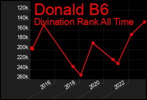 Total Graph of Donald B6