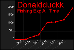 Total Graph of Donaldduckk