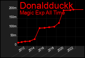 Total Graph of Donaldduckk