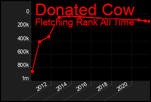 Total Graph of Donated Cow
