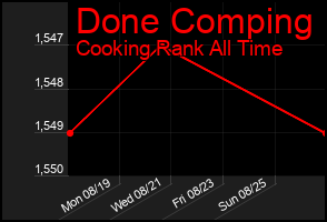 Total Graph of Done Comping