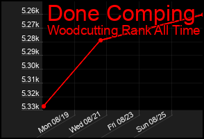 Total Graph of Done Comping
