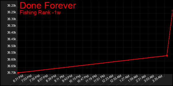 Last 7 Days Graph of Done Forever